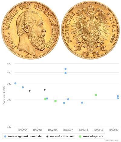 10 Mark Royaume de Wurtemberg (1806-1918) Or Charl ...