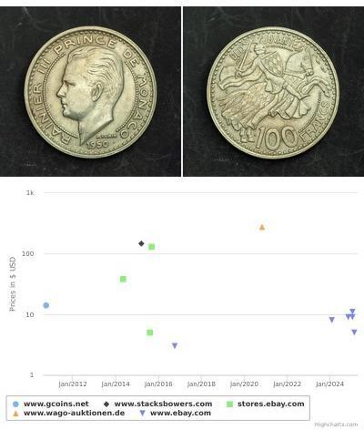 100 Franc Monaco (1297 - ) Cuivre/Nickel Rainier III
