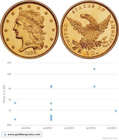 5 Dollar 美利堅合眾國 (1776 - ) 金 