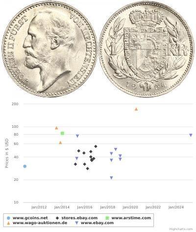 1 Krone Liechtenstein (1719 - ) Silver Johann II,  ...
