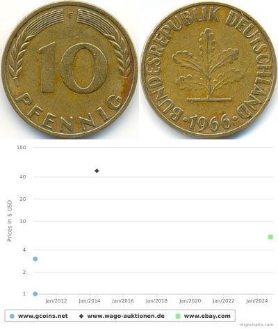 10 Пфеніг ФРН (1949-1990) Латунь/Залізо 