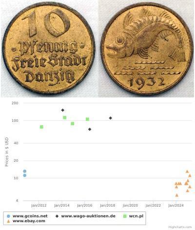 10 Pfennig Gdansk  (1454-1793) 青铜/铝 