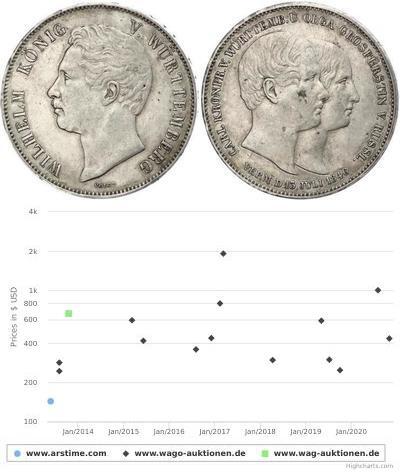 2 Thaler Reino de Wurtemberg (1806-1918) Plata Gui ...