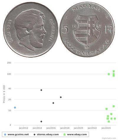 5 Forint Hongrie (1989 - ) Argent 