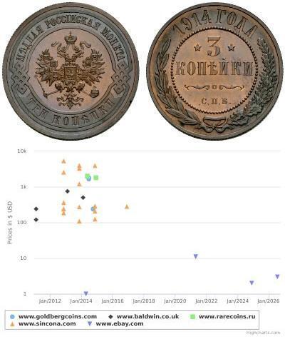 3 Копейка Российская империя (1720-1917) Медь Нико ...