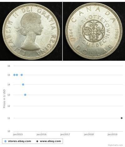 1 Dollar Canada Silver Elizabeth II (1926-2022)
