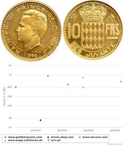 10 Franc Mónaco (1297 - ) Oro Raniero III de Mónaco