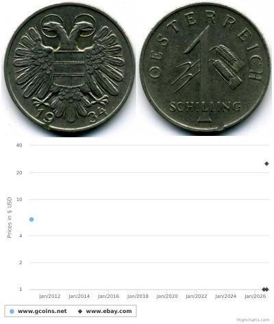 1 Shilling Federal State of Austria (1934-1938) Ku ...