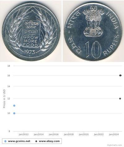 10 Rupee India (1950 - ) Silver 