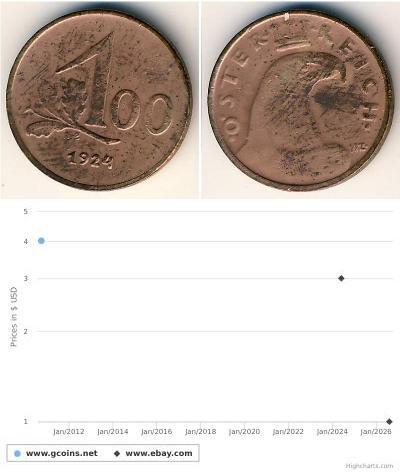 100 Крона Первая Австрийская Республика (1918-1934 ...