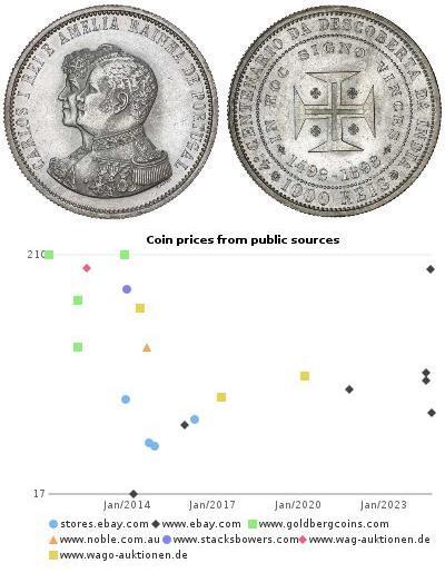 1000 Reis Royaume de Portugal (1139-1910) Argent C ...