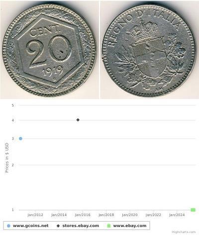 20 Centesimo Kingdom of Italy (1861-1946) Kupfer/N ...