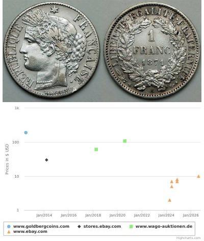 1 Franc French Third Republic (1870-1940)  Silver 