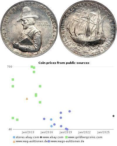 1/2 Dollar Vereinigten Staaten von Amerika (1776 - ...