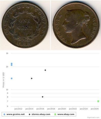 1 Cent Établissements des détroits (1826 - 1946) C ...