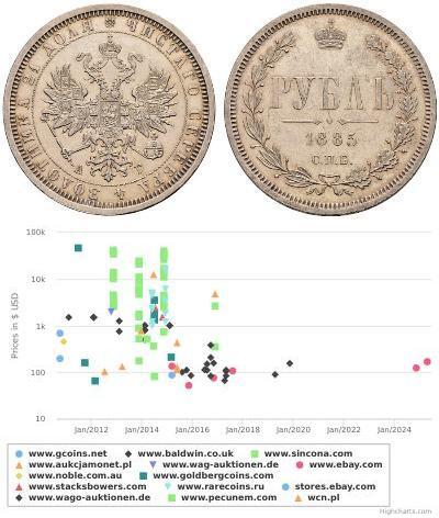 1 Rublo Impero russo (1720-1917) Argento Alessandr ...