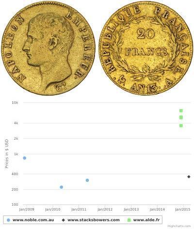 20 Franc Premier Empire (1804-1814) Or Napoléon Ie ...