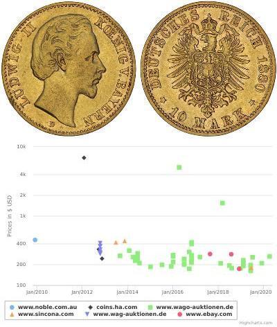 10 Mark Königreich Bayern (1806 - 1918) Gold Ludwi ...