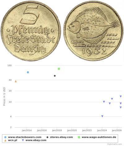 5 Pfennig Gdansk (1920-1939) Alluminio/Bronzo 