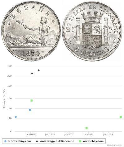 2 Песета Первая Испанская Республика (1873 - 1874) ...