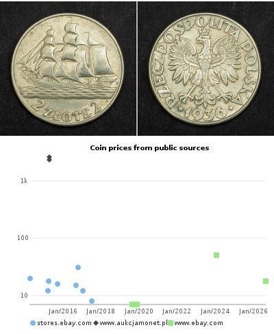 2 Zloty Segunda República Polaca (1918 - 1939) Plata 