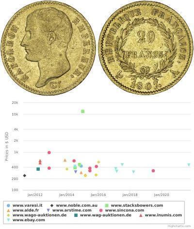20 Franc First French Empire (1804-1814) Gold Napo ...