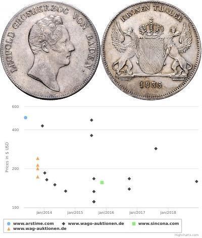 1 Thaler Grand Duchy of Baden (1806-1918) Silber L ...
