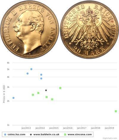 20 Mark Anhalt-Dessau (1603 -1863) Gold Friedrich  ...