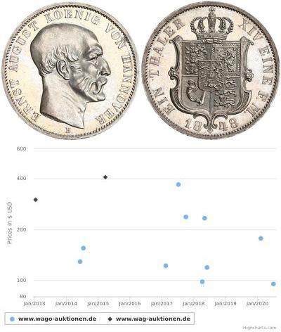 1 Thaler Duchy of Brunswick (1815 - 1918)  Ernst I ...