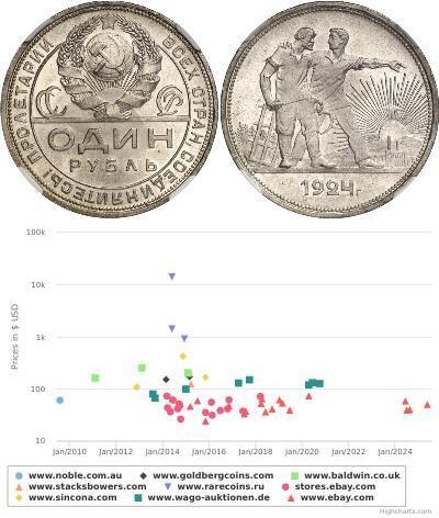 1 Rublo Unione Sovietica (1922 - 1991) Argento 