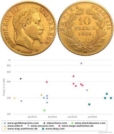 10 Franc Second French Empire (1852-1870) Gold Nap ...