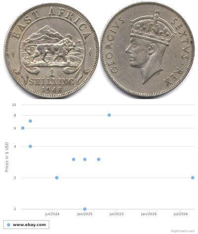 1 Shilling 东非  