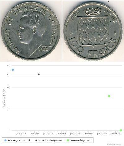 100 Franc Monaco (1297 - ) Copper/Nickel 