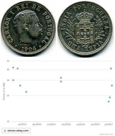 1 Rupee 葡屬印度 (1505 - 1961) 銀 卡洛斯一世 (葡萄牙)