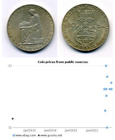 20 Escudo Estado Novo (Portugal) (1933 - 1974) Silber 