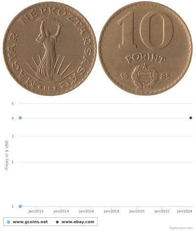 10 Forint República Popular de Hungría (1949 - 198 ...