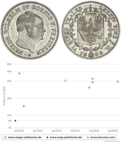 1/6 Thaler Reino de Prusia (1701-1918) Plata Feder ...