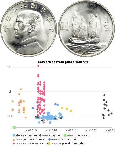 1 Dollar Volksrepublik China Silber 