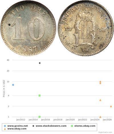 10 Ore Schweden Silber 