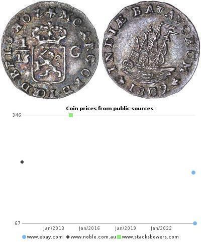 1/16 Gulden Batavische Republik (1795 - 1806) Silber 