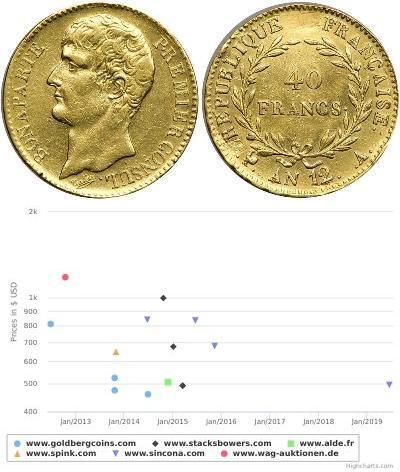 40 Franc Primer Imperio francés (1804-1814) Oro Na ...