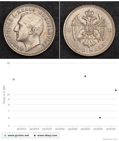 10 Dinaro Reino de Yugoslavia (1918-1943) Plata Al ...