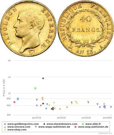 40 Franc 法兰西第一帝国 (1804 - 1814) 金 拿破仑一世(1769 - 1821)