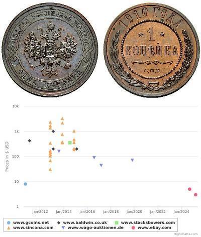 1 Копійка Російська імперія (1720-1917) Мідь Микол ...