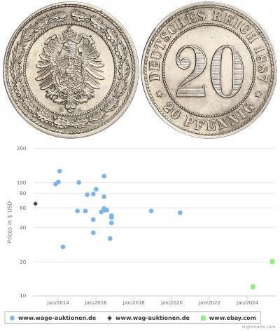 20 Pfennig Impero tedesco (1871-1918)  