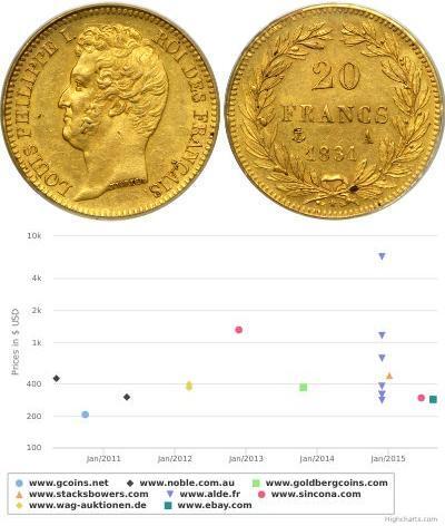 20 Franc July Monarchy (1830-1848) Gold Louis Phil ...