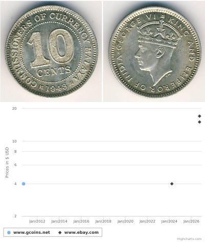 10 Cent Federated Malay States (1895 - 1946) Plata ...