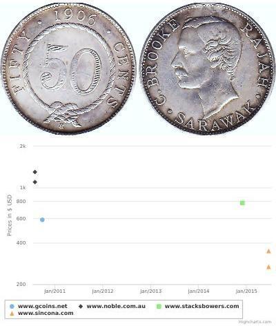 50 Cent Sarawak Silber 