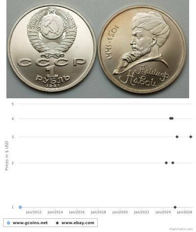 1 Rublo Unione Sovietica (1922 - 1991)  