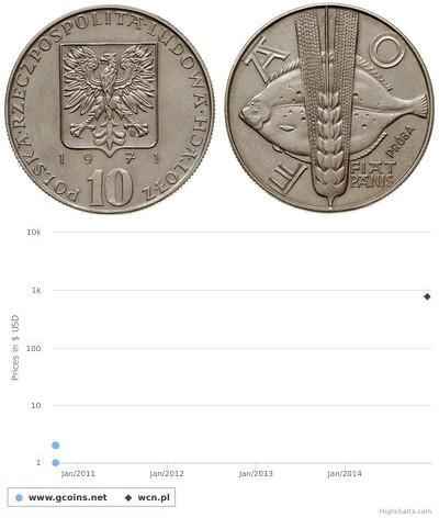 10 Zloty Repubblica Popolare di Polonia (1952-1990 ...